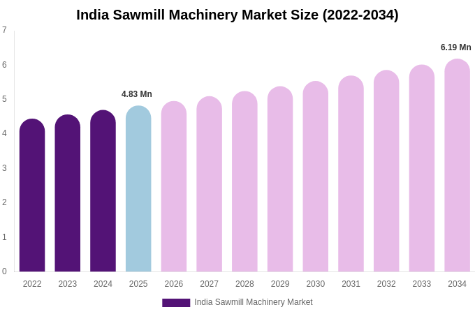 India Sawmill Machinery Market Size, Trends & Forecast Analysis (2026-2034)
