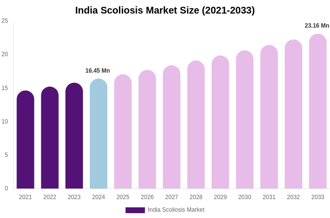 India Scoliosis Market Size & Share Report By 2033