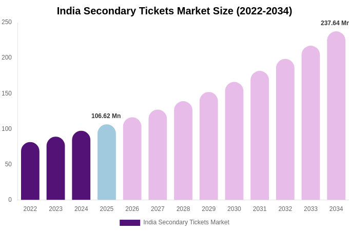 India Secondary Tickets Market Size, Share & Growth Report By [2034]