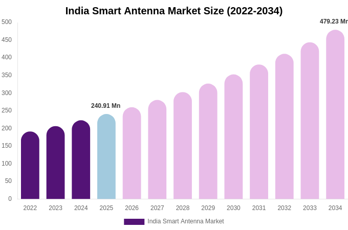 India Smart Antenna Market Size, Share Report By 2034