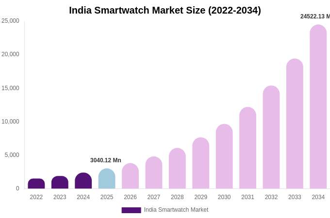 India Smartwatch Market Size Report By 2034