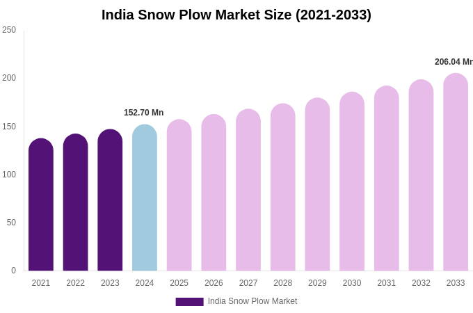 India Snow Plow Market Size & Share Report By 2033