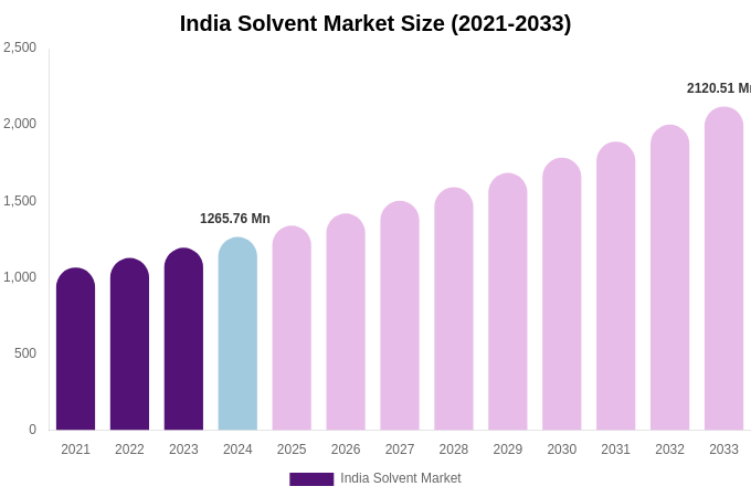 India Solvent Market Size Report By 2033
