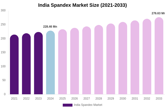 India Spandex Market Size, Trends & Forecast Analysis (2025-2033)