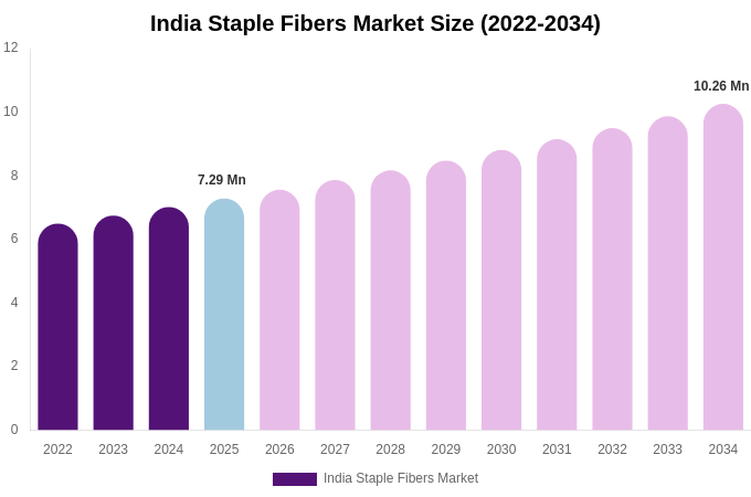 India Staple Fibers Market Size & Share Report By 2034