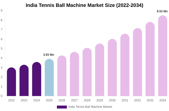 India Tennis Ball Machine Market Size, Share & Growth Report By 2034