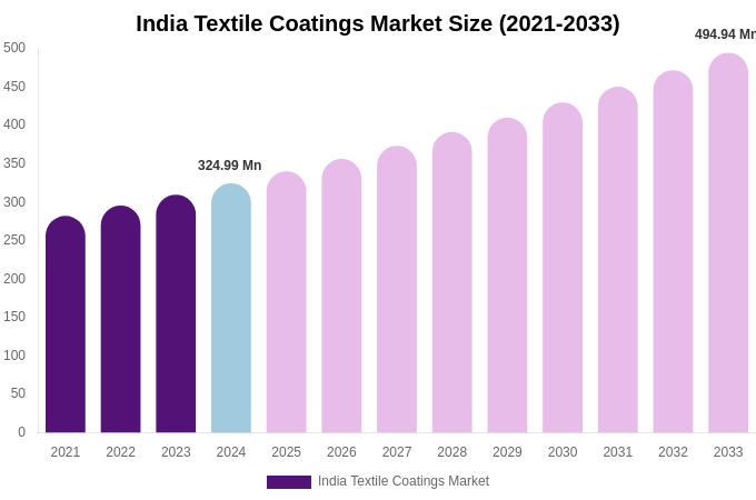 India Textile Coatings Market Size Report By 2033