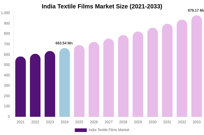 India Textile Films Market Size & Share Report By 2033