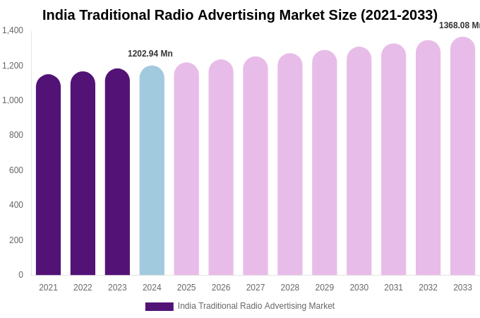 India Traditional Radio Advertising Market Size, Share & Trends Report By 2033