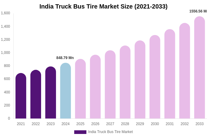 India Truck Bus Tire Market Size Report By 2033