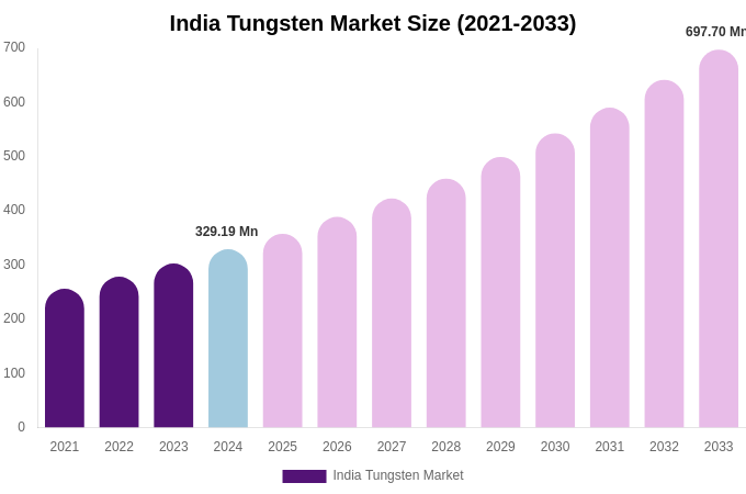 India Tungsten Market Size, Share & Growth Analysis By [2033]