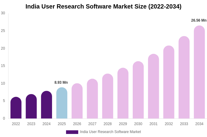 India User Research Software Market Size, Share & Growth Report By [2034]