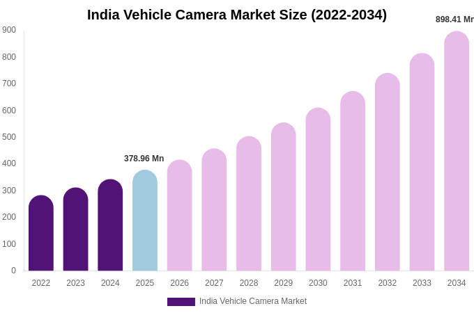 India Vehicle Camera Market Size Report By 2034