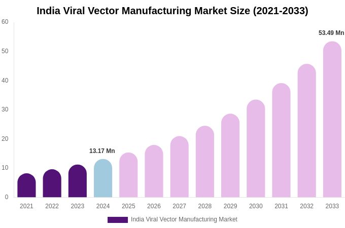 India Viral Vector Manufacturing Market Size, Share & Growth Analysis By [2033]