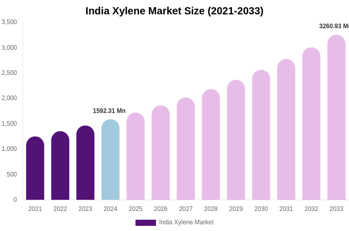 India Xylene Market Size, Share Report By 2033
