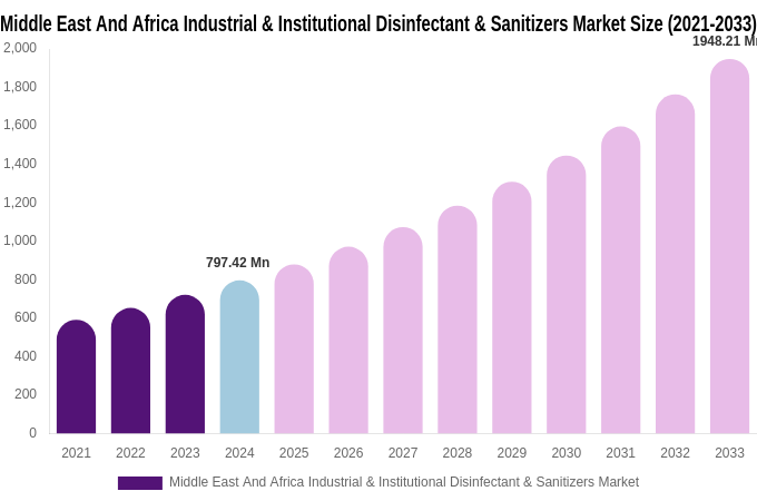 Middle East And Africa Industrial & Institutional Disinfectant & Sanitizers Market Size, Share & Growth Analysis By [2033]