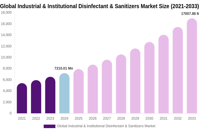 Global Industrial & Institutional Disinfectant & Sanitizers Market Size & Share Report By 2033