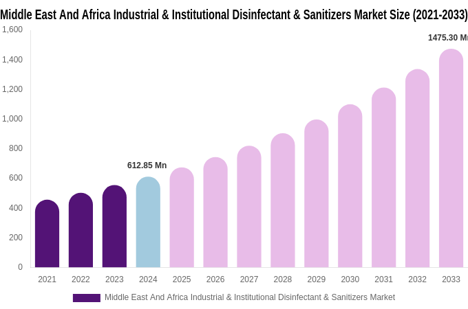 Middle East And Africa Industrial & Institutional Disinfectant & Sanitizers Market Size, Share & Growth Report By [2033]