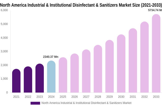 North America Industrial & Institutional Disinfectant & Sanitizers Market Size Report By 2033