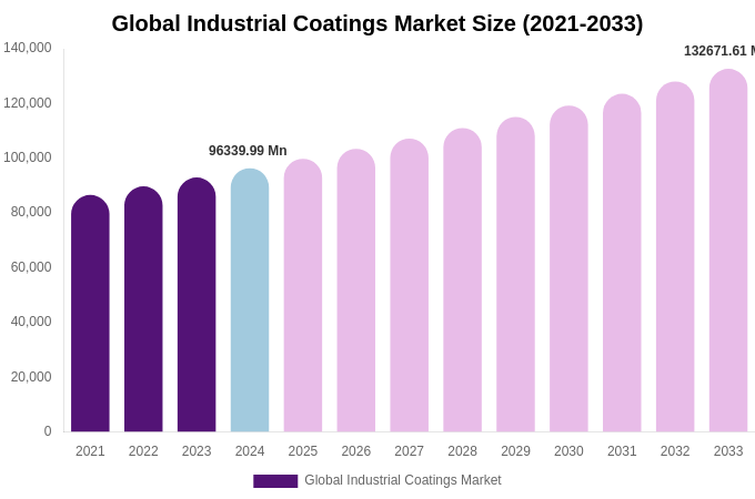 Global Industrial Coatings Market Size Report By 2033
