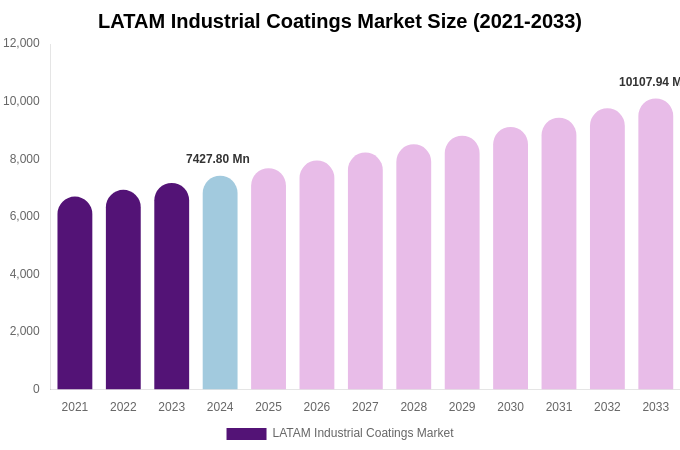 LATAM Industrial Coatings Market Size, Share & Trends Report By 2033