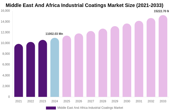Middle East And Africa Industrial Coatings Market Size, Share Report By 2033