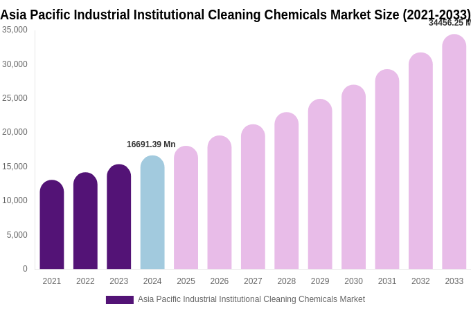 Asia Pacific Industrial Institutional Cleaning Chemicals Market Size, Trends & Forecast Analysis (2025-2033)