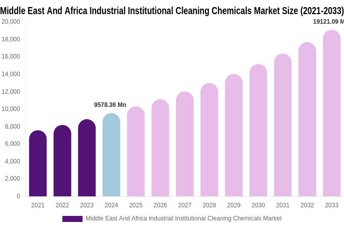 Middle East And Africa Industrial Institutional Cleaning Chemicals Market Size, Share & Growth Analysis By [2033]