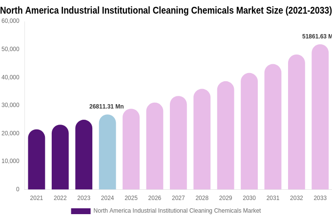 North America Industrial Institutional Cleaning Chemicals Market Size & Share Report By 2033