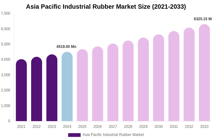 Asia Pacific Industrial Rubber Market Size, Share & Growth Report By 2033