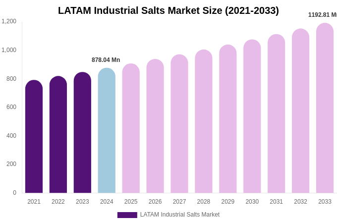 LATAM Industrial Salts Market Size, Share & Growth Report By 2033