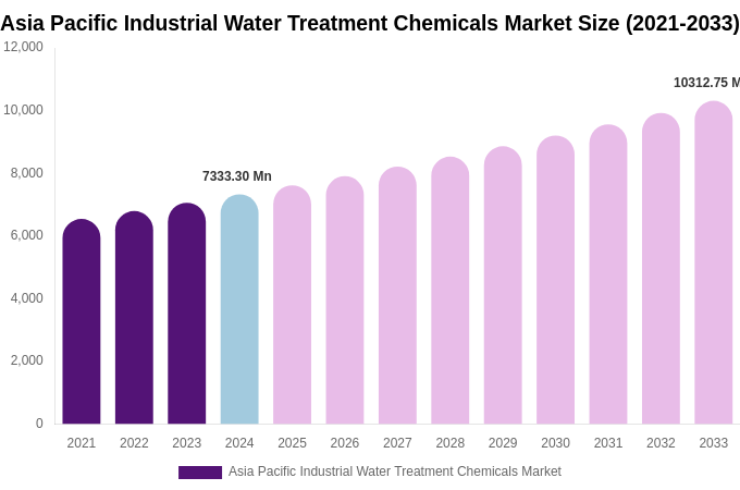 Asia Pacific Industrial Water Treatment Chemicals Market Size, Share & Growth Report By 2033