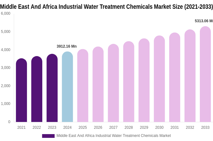 Middle East And Africa Industrial Water Treatment Chemicals Market Size, Share & Growth Report By 2033