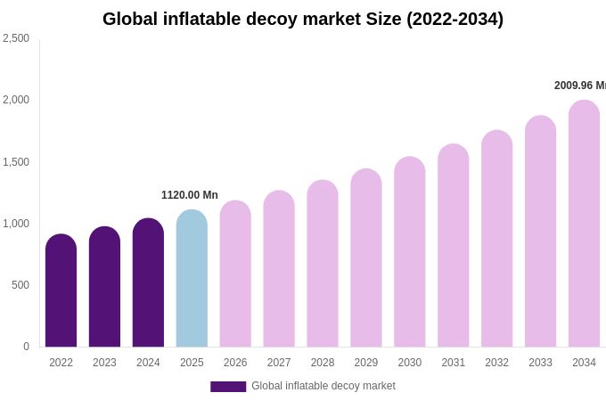 Global inflatable decoy market Size, Share & Growth Analysis By [2034]