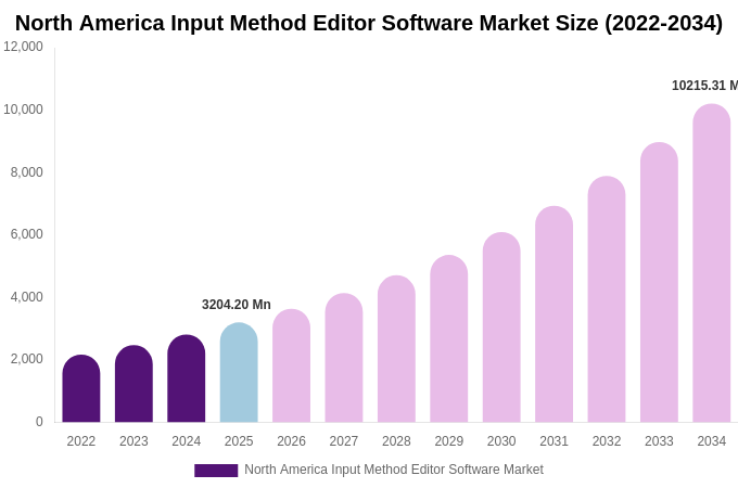 North America Input Method Editor Software Market Size, Share & Growth Analysis By [2034]