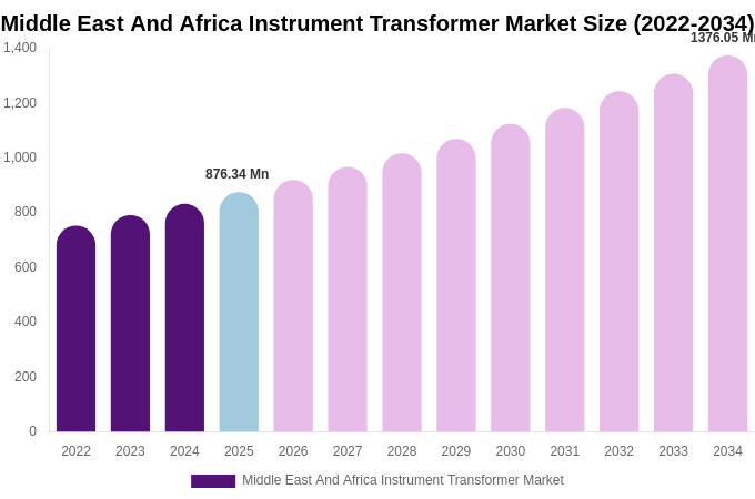 Middle East And Africa Instrument Transformer Market Size, Share & Growth Analysis By [2034]