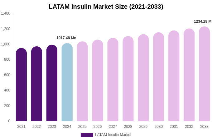 LATAM Insulin Market Size, Share & Trends Report By 2033