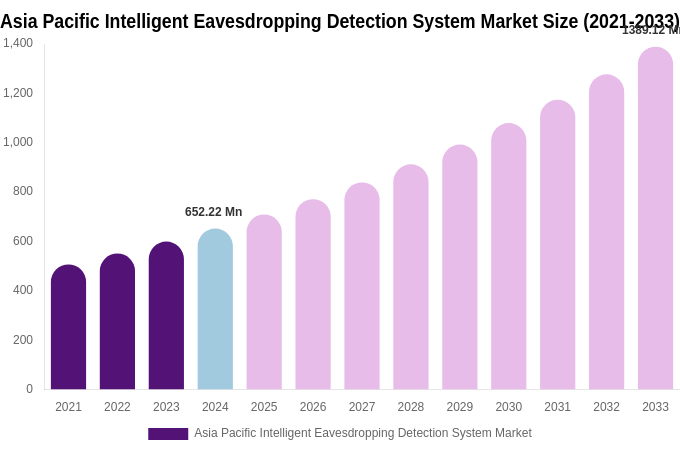 Asia Pacific Intelligent Eavesdropping Detection System Market Size, Share & Growth Report By [2033]