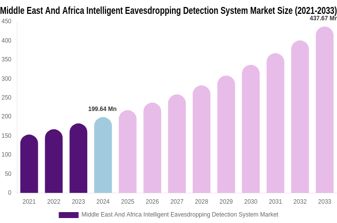 Middle East And Africa Intelligent Eavesdropping Detection System Market Size, Trends & Forecast Analysis (2025-2033)