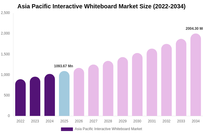 Asia Pacific Interactive Whiteboard Market Size, Share Report By 2034