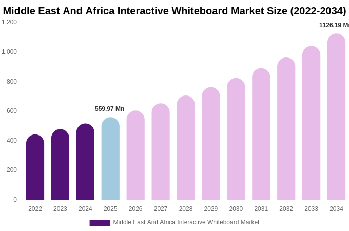 Middle East And Africa Interactive Whiteboard Market Size, Share & Growth Report By [2034]