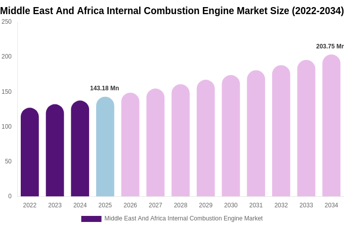 Middle East And Africa Internal Combustion Engine Market Size Report By 2034
