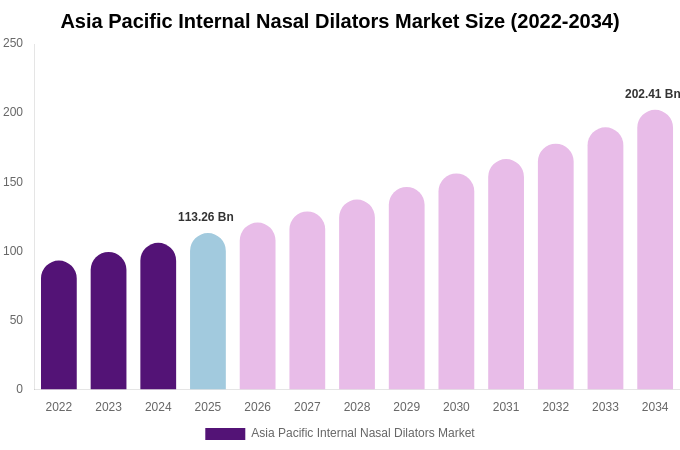 Asia Pacific Internal Nasal Dilators Market Size, Trends & Forecast Analysis (2026-2034)