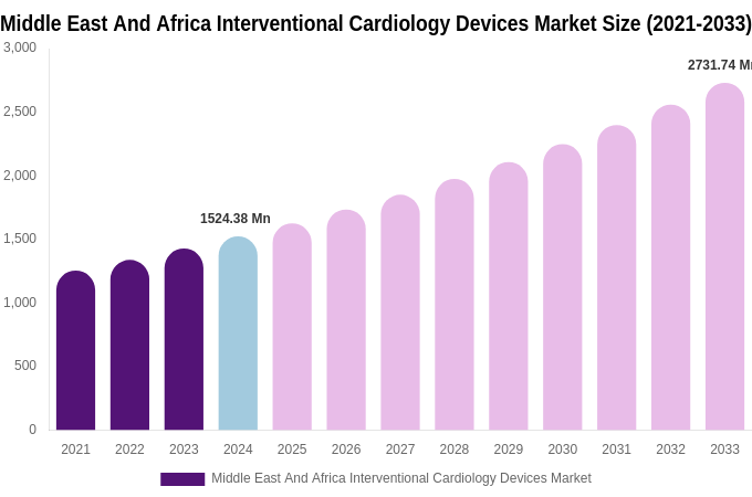 Middle East And Africa Interventional Cardiology Devices Market Size, Share & Growth Analysis By [2033]