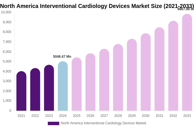 North America Interventional Cardiology Devices Market Size, Share & Trends Report By 2033