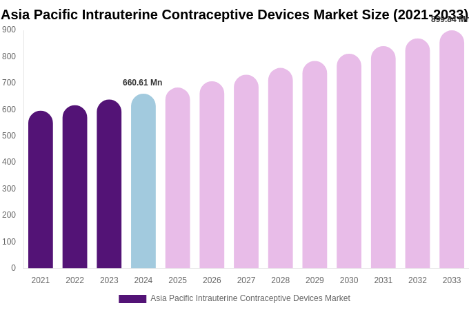 Asia Pacific Intrauterine Contraceptive Devices Market Size, Share & Growth Analysis By [2033]