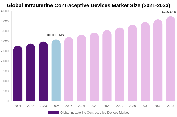 Global Intrauterine Contraceptive Devices Market Size & Share Report By 2033