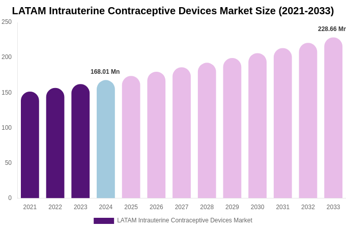 LATAM Intrauterine Contraceptive Devices Market Size, Trends & Forecast Analysis (2025-2033)