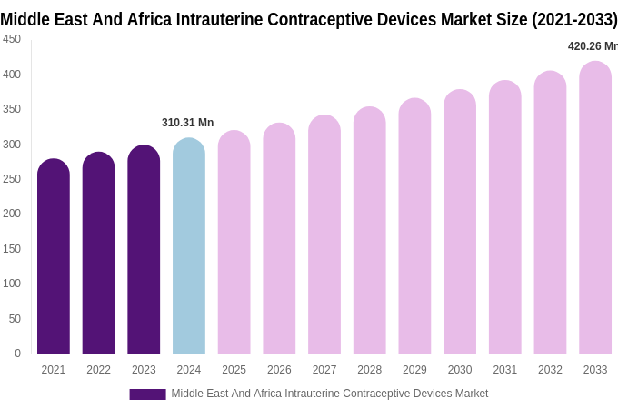 Middle East And Africa Intrauterine Contraceptive Devices Market Size & Share Report By 2033