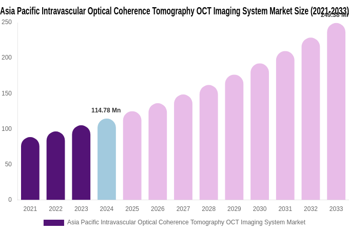 Asia Pacific Intravascular Optical Coherence Tomography OCT Imaging System Market Size, Share Report By 2033